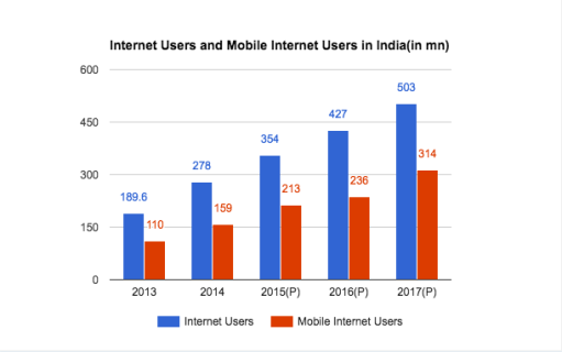 Increasing internet users and mobile internet users in India